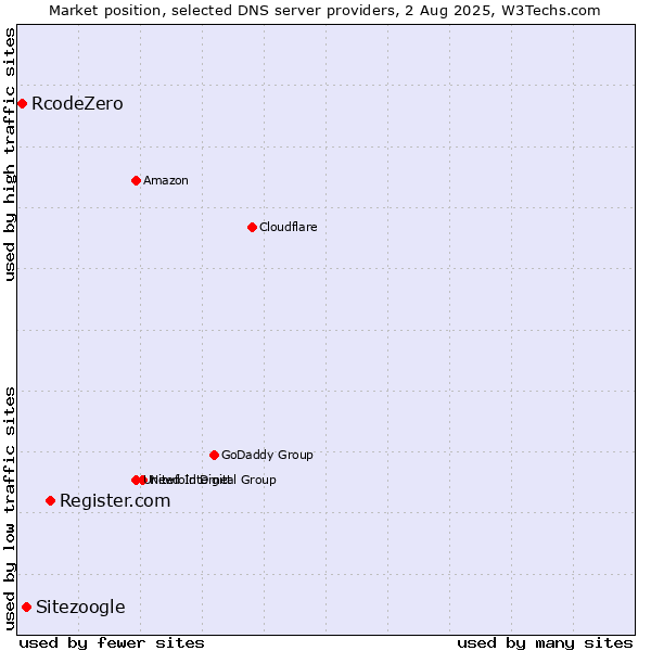 Market position of Register.com vs. Sitezoogle vs. RcodeZero
