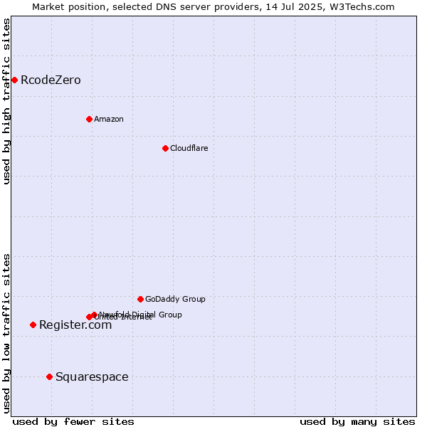 Market position of Squarespace vs. Register.com vs. RcodeZero