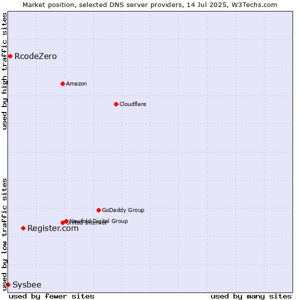 Market position of Register.com vs. RcodeZero vs. Sysbee