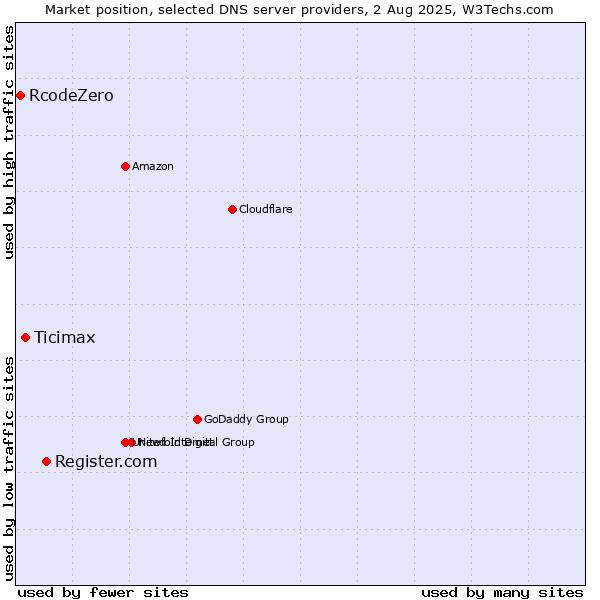 Market position of Register.com vs. Ticimax vs. RcodeZero