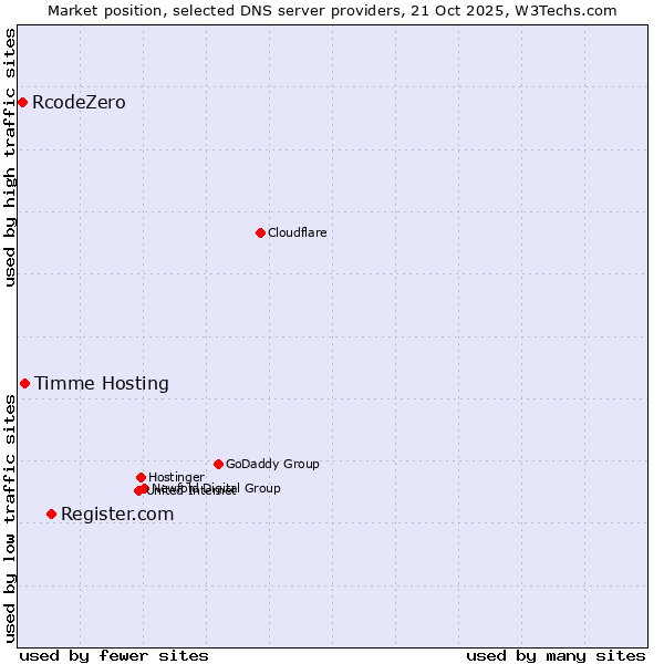 Market position of Register.com vs. Timme Hosting vs. RcodeZero