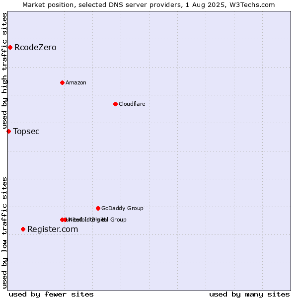 Market position of Register.com vs. RcodeZero vs. Topsec