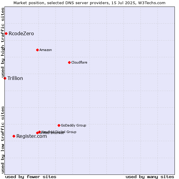 Market position of Register.com vs. RcodeZero vs. Trillion