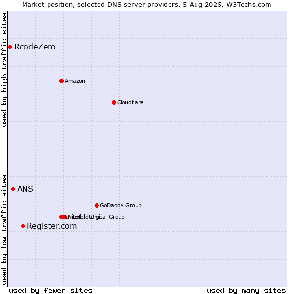 Market position of Register.com vs. ANS vs. RcodeZero
