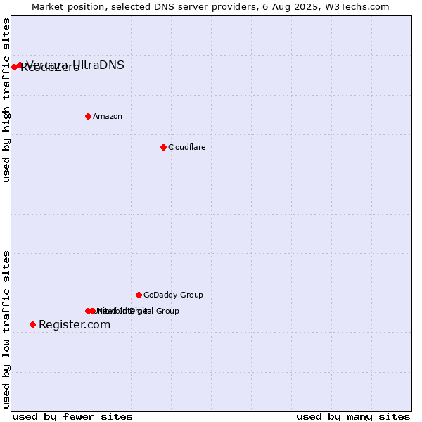 Market position of Register.com vs. Vercara UltraDNS vs. RcodeZero