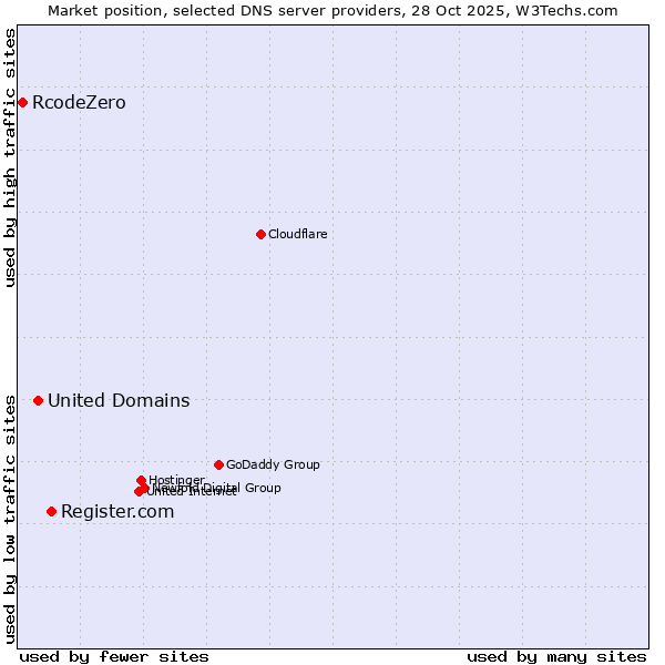 Market position of Register.com vs. United Domains vs. RcodeZero