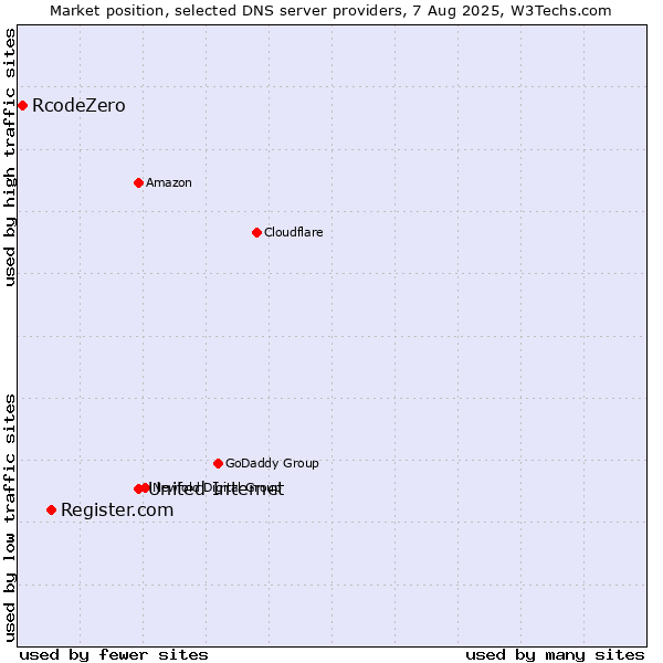 Market position of United Internet vs. Register.com vs. RcodeZero