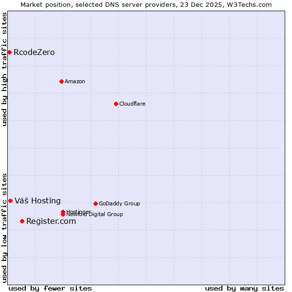Market position of Register.com vs. Váš Hosting vs. RcodeZero