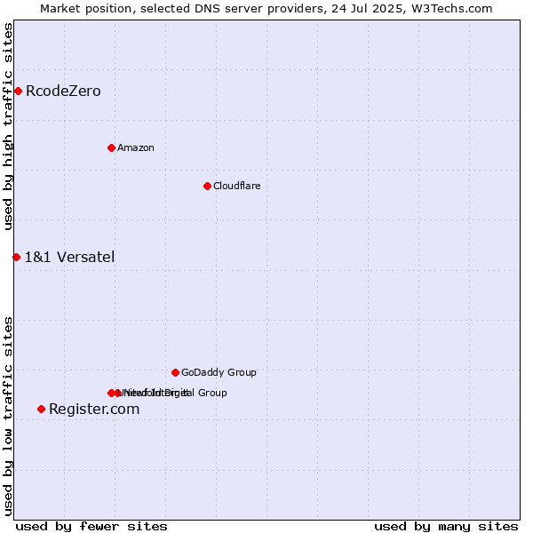 Market position of Register.com vs. RcodeZero vs. 1&1 Versatel