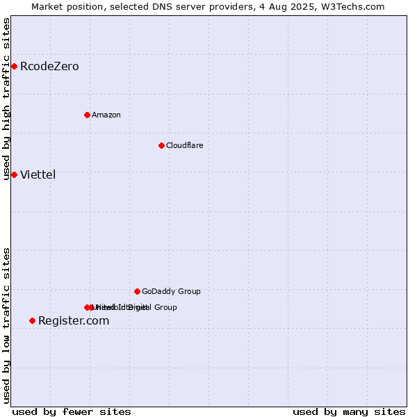Market position of Register.com vs. RcodeZero vs. Viettel