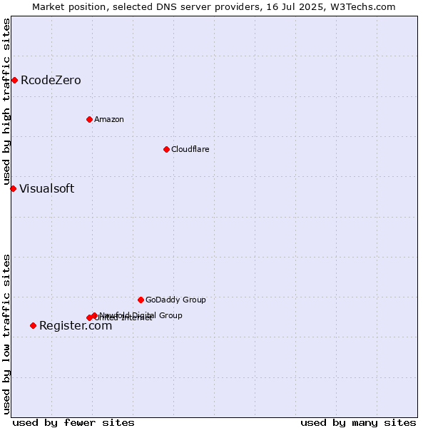 Market position of Register.com vs. RcodeZero vs. Visualsoft