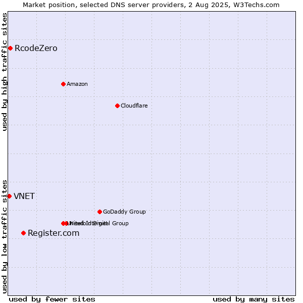 Market position of Register.com vs. RcodeZero vs. VNET