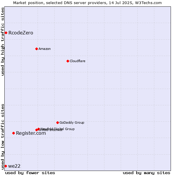 Market position of Register.com vs. RcodeZero vs. we22
