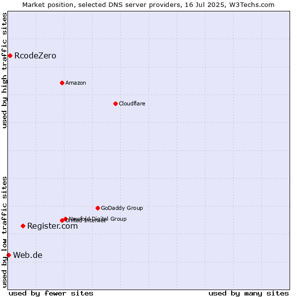 Market position of Register.com vs. RcodeZero vs. Web.de