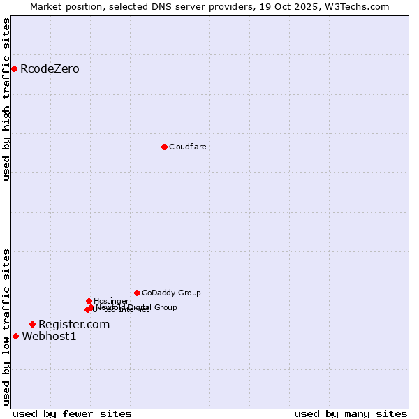 Market position of Register.com vs. Webhost1 vs. RcodeZero