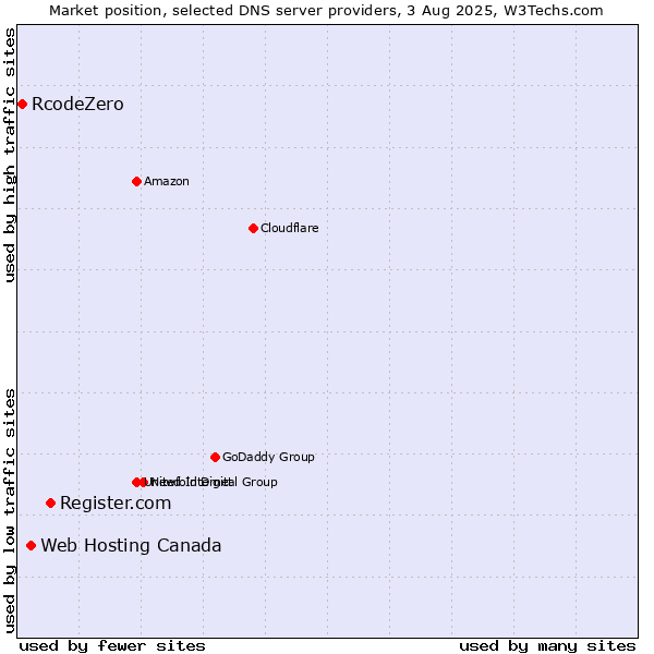 Market position of Register.com vs. Web Hosting Canada vs. RcodeZero