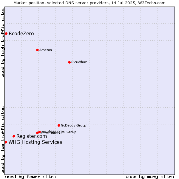 Market position of Register.com vs. RcodeZero vs. WHG Hosting Services