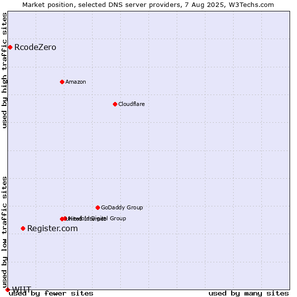 Market position of Register.com vs. RcodeZero vs. WIIT