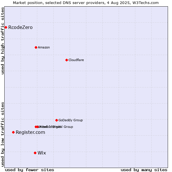 Market position of Wix vs. Register.com vs. RcodeZero