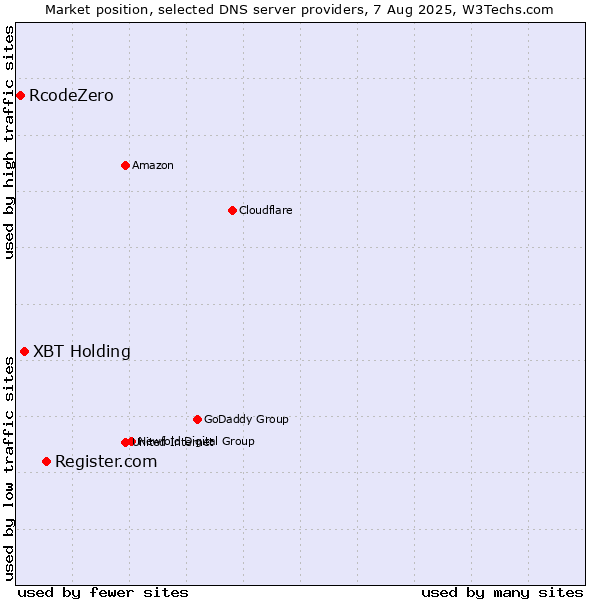 Market position of Register.com vs. XBT Holding vs. RcodeZero