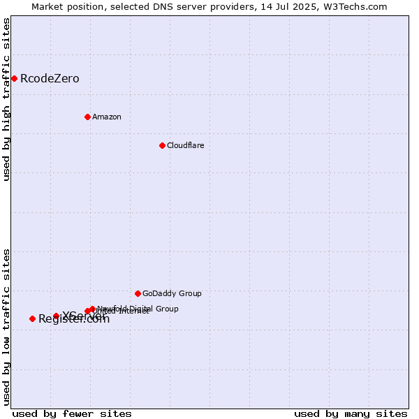 Market position of XServer vs. Register.com vs. RcodeZero