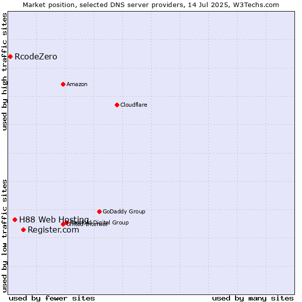 Market position of Register.com vs. H88 Web Hosting vs. RcodeZero