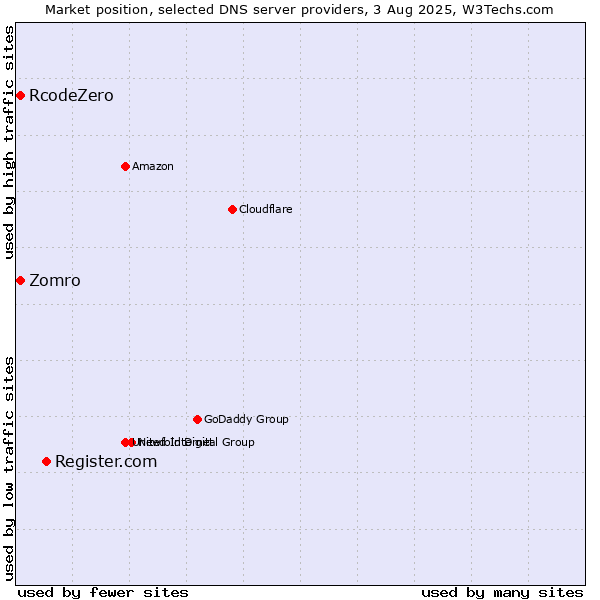 Market position of Register.com vs. Zomro vs. RcodeZero