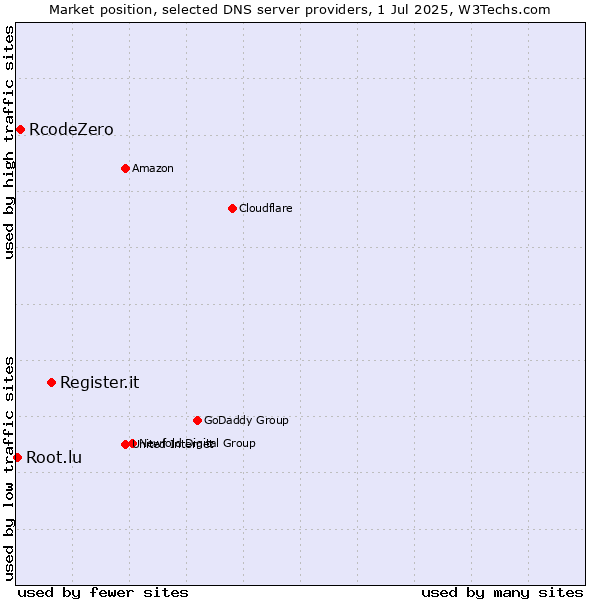 Market position of Register.it vs. RcodeZero vs. Root.lu