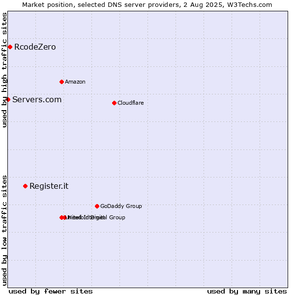 Market position of Register.it vs. RcodeZero vs. Servers.com