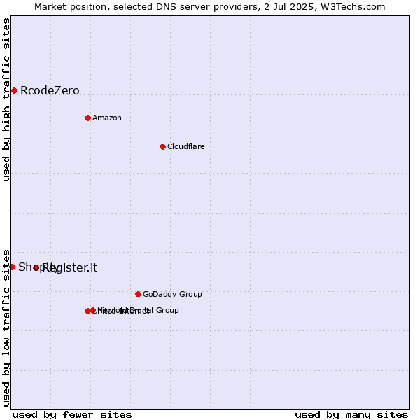 Market position of Register.it vs. RcodeZero vs. Shopify