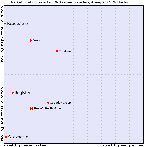 Market position of Register.it vs. Sitezoogle vs. RcodeZero