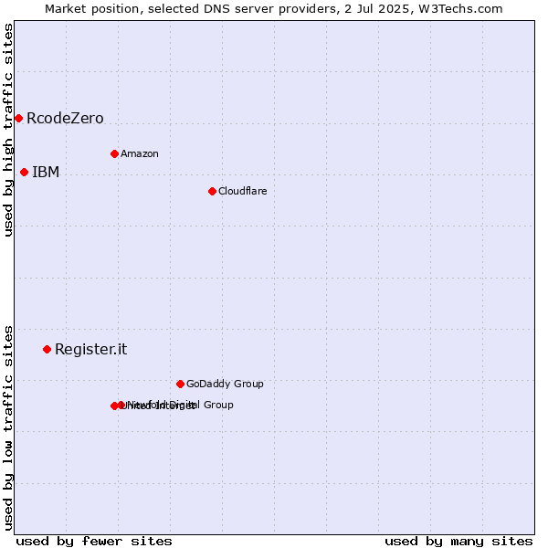Market position of Register.it vs. IBM vs. RcodeZero