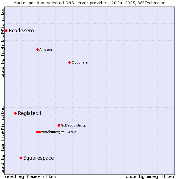 Market position of Squarespace vs. Register.it vs. RcodeZero