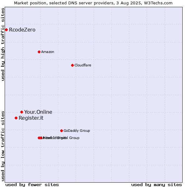 Market position of Your.Online vs. Register.it vs. RcodeZero