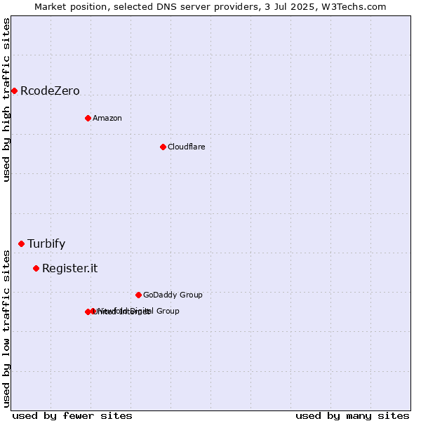 Market position of Register.it vs. Turbify vs. RcodeZero