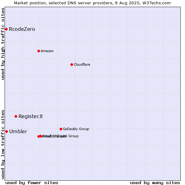 Market position of Register.it vs. Umbler vs. RcodeZero