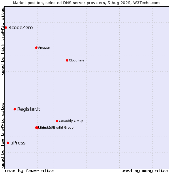 Market position of Register.it vs. uPress vs. RcodeZero