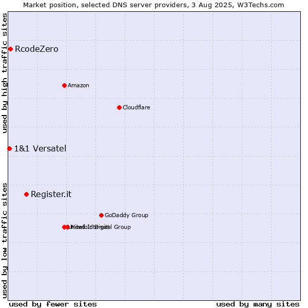 Market position of Register.it vs. RcodeZero vs. 1&1 Versatel