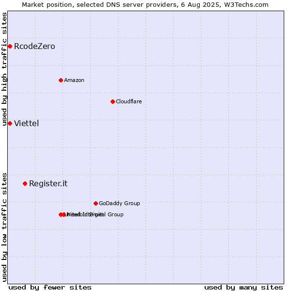 Market position of Register.it vs. RcodeZero vs. Viettel