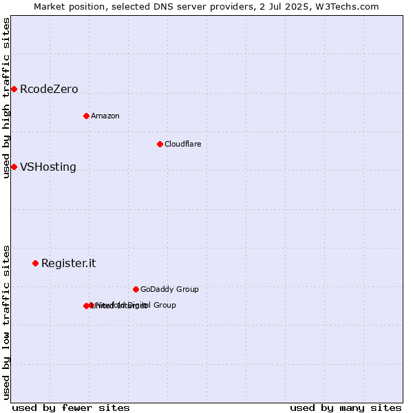 Market position of Register.it vs. VSHosting vs. RcodeZero