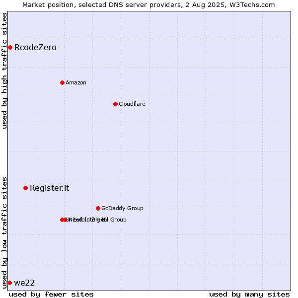 Market position of Register.it vs. RcodeZero vs. we22