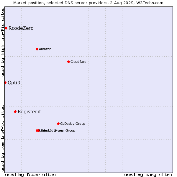 Market position of Register.it vs. RcodeZero vs. Opti9