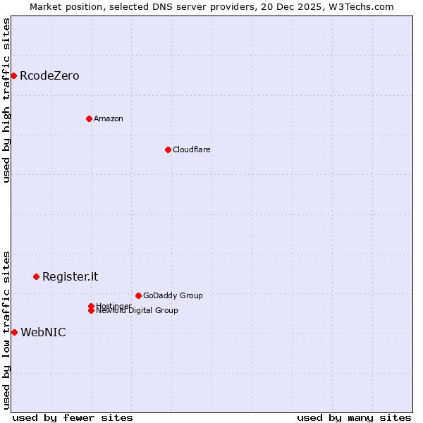 Market position of Register.it vs. WebNIC vs. RcodeZero