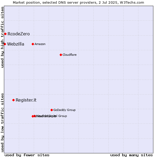 Market position of Register.it vs. RcodeZero vs. Webzilla