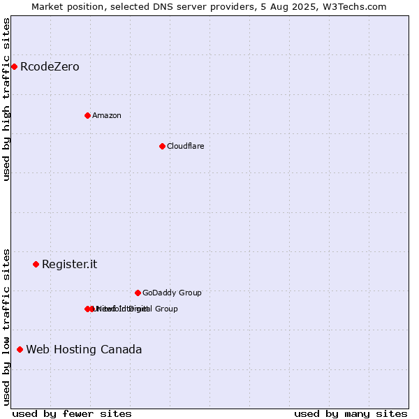 Market position of Register.it vs. Web Hosting Canada vs. RcodeZero