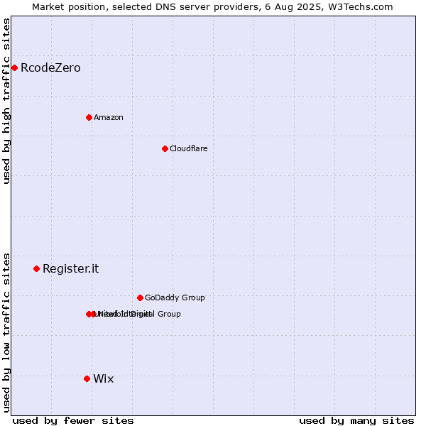 Market position of Wix vs. Register.it vs. RcodeZero