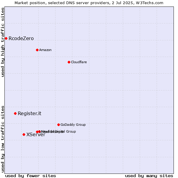 Market position of XServer vs. Register.it vs. RcodeZero