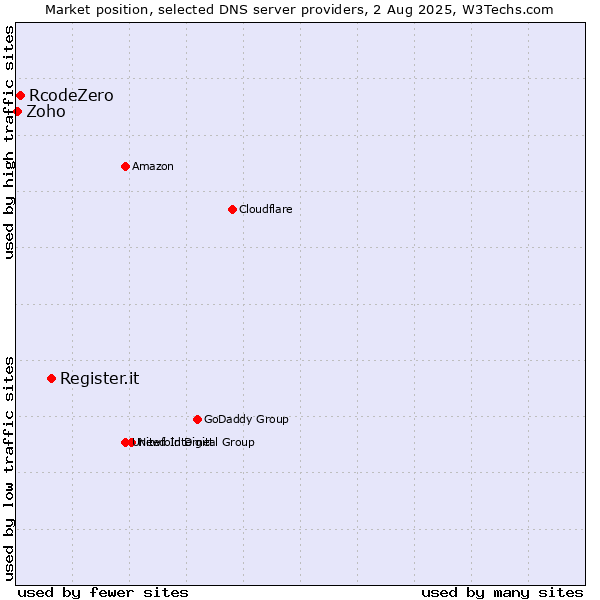 Market position of Register.it vs. RcodeZero vs. Zoho