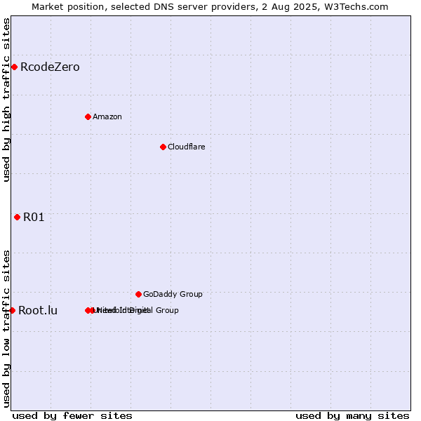 Market position of R01 vs. RcodeZero vs. Root.lu