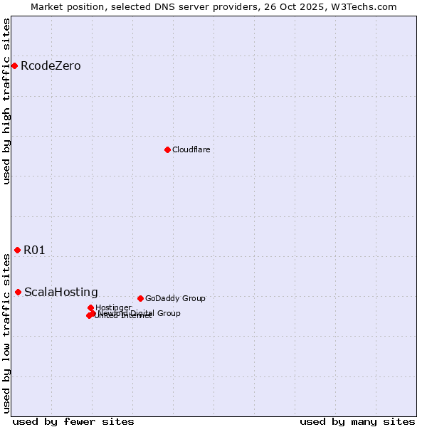 Market position of ScalaHosting vs. R01 vs. RcodeZero